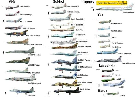 Cold war planes Russian Fighter Jets, Military Images, Russian Fighter, Fixed Wing Aircraft, Aviation Posters, Airplane Design, Navy Aircraft, Army Vehicles, Rc Helicopter