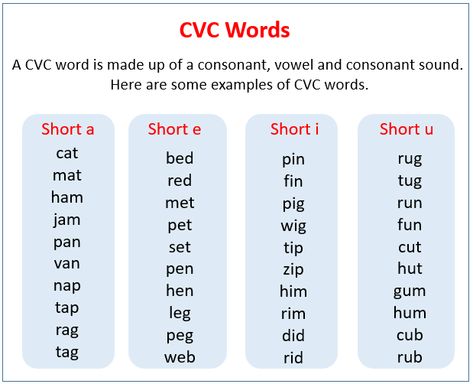 Learn CVC words with fun and songs, what are cvc words, Short Vowel Word Family, examples, Grade 1 What Are Cvc Words, What Is Cvc Words, Cvc Words List, Word Family Reading, Reading Games For Kids, Consonant Words, Reading Fluency Passages, Short E Words, Writing Cvc Words