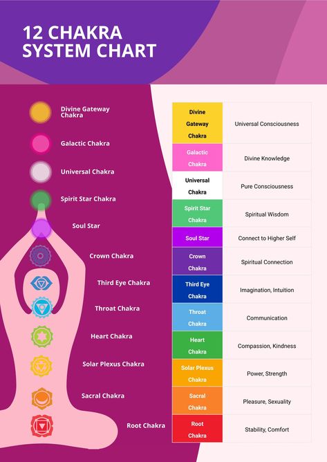 12 Chakras, Chakra Meditation Guided, Chakra For Beginners, Chakra Chart, Chakra Healing Meditation, Chakra Health, Law Of Karma, Life Mantras, Energy Healing Reiki