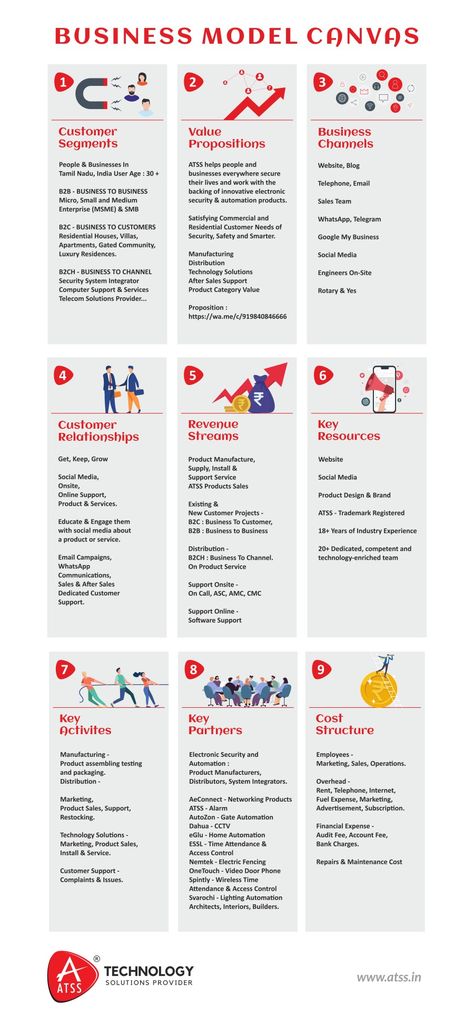 Business Model Canvas Electronic Security & Automation Business Model Canvas Design, School Timer, Business Model Template, Home Gate, Podcast Website, Business Canvas, Gate Automation, Business Model Canvas, Video Door Phone