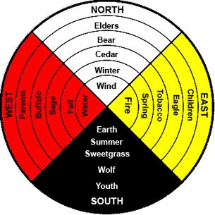 Native+American+Medicine+Wheel+Earth | Native Medicine Wheel (chosen for its obvious parallels to the Wheel ... Native American Medicine Wheel, Native American Spirituality, American Quotes, Native American Wisdom, Native American Symbols, Native American Quotes, American Symbols, Medicine Wheel, Native American History