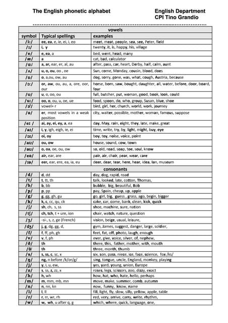 International Phonetic Alphabet Charts, Ipa Symbols Phonetic Alphabet, Phonetic Transcription Practice, Phonetic Symbols English, Phonetics English Rules, English Phonetic Alphabet, Ipa Phonetics, Phonetic Chart, Phonetics English