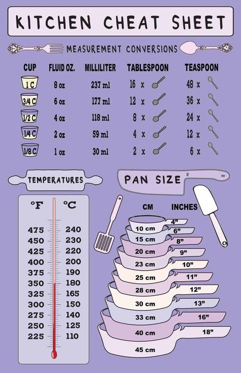 Kitchen Cheat Sheets, Baking Conversion Chart, Baking Chart, Baking Conversions, Cooking Substitutions, Homemade Cookbook, Baking Measurements, Cooking Measurements, Baking Substitutes