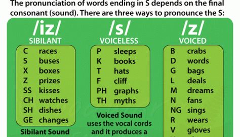 How to pronounce the S at the end of words in English Woodward English, Pronunciation English, English Phonics, Nouns And Verbs, English Language Teaching, How To Pronounce, English Writing, English Language Learning, Language Teaching