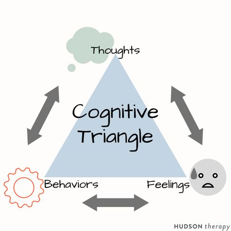 The ABC Model - The Decision Lab Cbt Triangle Worksheet, Change Triangle, Cbt Triangle, Cognitive Triangle, Therapy Handouts, Cbt Model, Cbt Activities, Rational Emotive Behavior Therapy, Cognitive Behavior Therapy