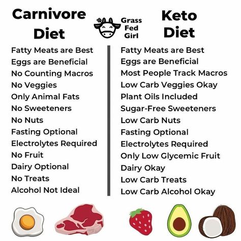 thinkKETO on Instagram: “Great Keto & Carnivore List repost from @grassfedgirl⁠ •⁠ Wondering about the difference between keto and Carnivore? They are both based on…” Caveman Diet Food List, Carnivore Ideas, Lion Diet, Caveman Diet Recipes, Carnivore Keto, The Carnivore Diet, Autoimmune Diet, Caveman Diet, Meat Diet