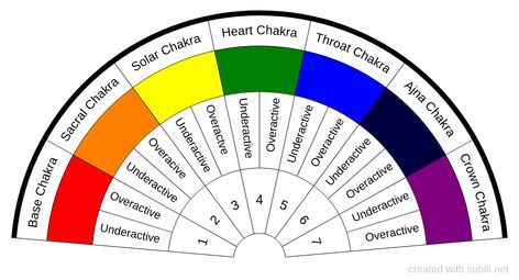 Pendulum Dowsing Chart, Pendulum Work, Pendulum Chart, Dowsing Chart, Solar Chakra, Ajna Chakra, Chakra Pendulum, Dowsing Pendulum, Chakra Throat