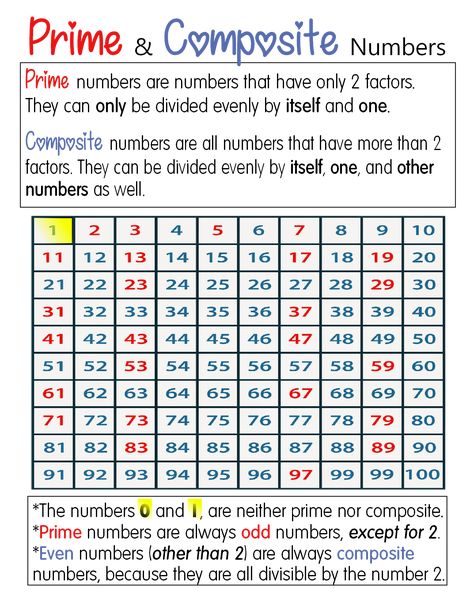 Prime & Composite Numbers ~ Anchor Chart * Jungle Academy (click to watch YouTube video) Prime Vs Composite Anchor Chart, Composite Numbers Chart, Prime Number Anchor Chart, Prime And Composite Numbers Anchor Chart, Prime Numbers Anchor Chart, Prime And Composite Anchor Chart, Prime Numbers Chart, Prime Composite, Prime And Composite Numbers