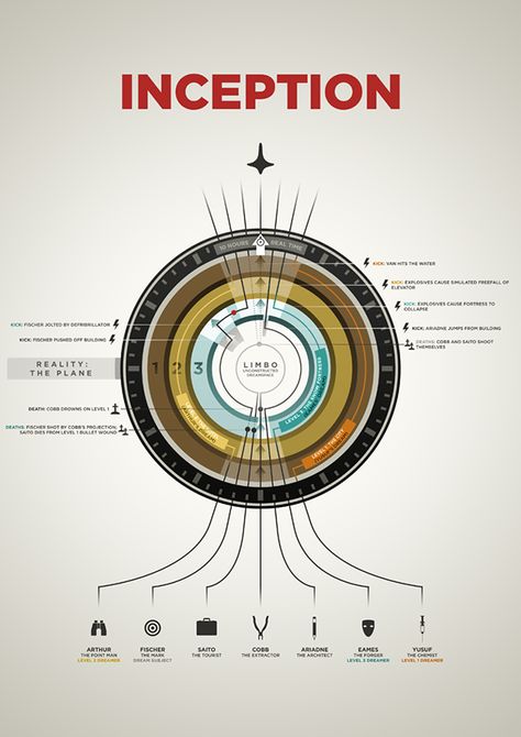 An Infographic mapping the plot of Christopher Nolan's movie Inception. I Love Cinema, Data Visualisation, Minimal Movie Posters, Info Graphics, Information Graphics, Alternative Movie Posters, Information Design, Interstellar, Film Posters