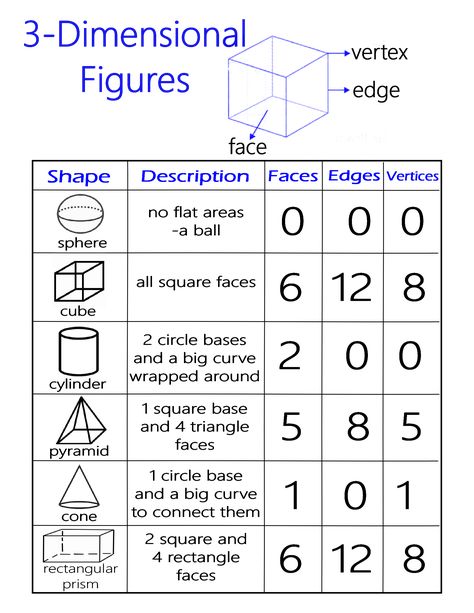 Geometry Anchor Charts High School, Geometry Anchor Charts 2nd Grade, 3 D Shapes Anchor Chart, Shapes Anchor Chart, 3d Shape Anchor Chart Kindergarten, 3d Shape Anchor Chart, 2 D And 3 D Shapes Anchor Chart, 3 D Shapes, Teaching Math Strategies