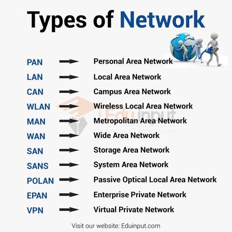 Types Of Computer Network, Cat Notes, Metropolitan Area Network, It Support Technician, Personal Area Network, Technology Poster, Networking Basics, Wide Area Network, Types Of Network