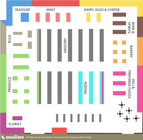 Grocery stores are made to make you buy things you don't need. Find out how to stick to your grocery budget. Grocery Store Design Layout, Grocery Store Layout, Supermarket Layout, Retail Store Layout, Store Plan, Store Shelves Design, Meal Planning App, Shopper Marketing, Grocery Store Design