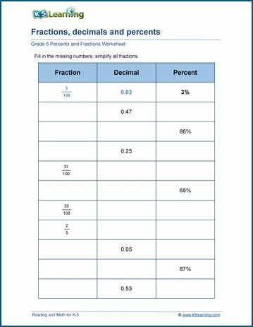 These worksheets explore how fractions, decimals and percentages relate to each other as students convert between the various forms. Free | Math | Worksheets | Grade 6 | Printable Decimal To Percent, Converting Fractions To Decimals, Fractions Decimals And Percentages, Kindergarten Vocabulary, Math Integers, Fractions Decimals Percents, Add And Subtract Fractions, Converting Fractions, Simplifying Fractions