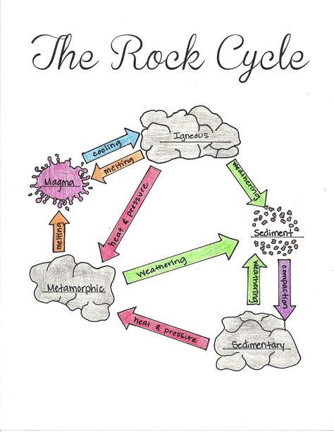 The Rock Cycle Completed Worksheet Rock Cycle For Kids, Rock Cycle Diagram, Rock Cycle Project, Rock Cycle Activity, Cycle Poster, Cycle Drawing, Rock Science, Poster Rock, Rock Cycle