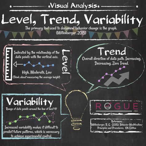 Level, Trend, Variability graphic to help you study for your BCBA exam by Rogue ABA Bcba Exam Prep, Aba Strategies, Behaviour Analysis, Applied Behavior Analysis Training, Changing Behavior, Bcaba Exam, Aba Training, Sped Resources, Bcba Exam