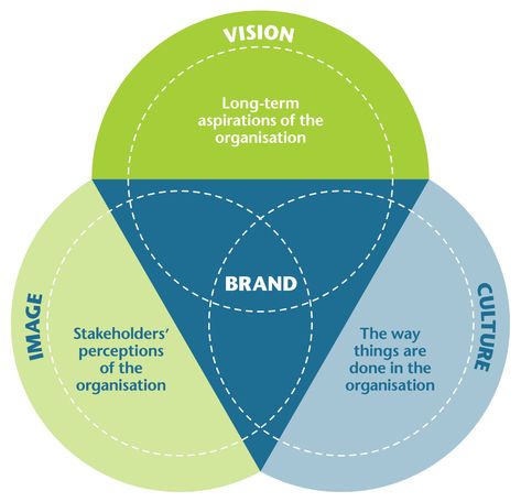 Strategy Framework, Branding Infographic, Strategy Infographic, Consulting Branding, Design Thinking Process, Brand Vision, Data Visualization Design, Employer Branding, Brand Strategist