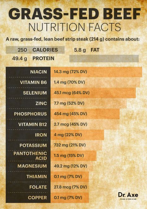 Grass Fed Beef Benefits Benefits Of Grass Fed Beef, Grass Fed Beef Benefits, Beef Benefits, Ancestral Kitchen, Healthy Protein Drinks, Carnivore Lifestyle, Grass Fed Steak, Land Ideas, Cage Free Eggs