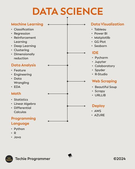 Data Science #programminglife #programmer #dataanalytics #sql #datastructure #projects #python Python For Data Science, Computer Science Projects, Computer Science Programming, Basic Computer Programming, Data Science Learning, Learn Computer Science, Basic Computer, Learn Computer, Coding Software