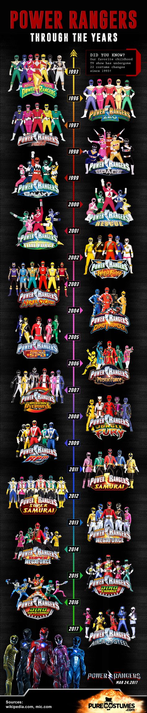 Power Rangers Infographic Suits/Uniforms/Costumes changes through the years Birthday Kids Ideas, Vrod Custom, Power Ranger Party, Power Ranger Birthday, Power Rangers Costume, Power Rangers Movie, Power Rangers Dino Charge, Power Rangers Fan Art, All Power Rangers