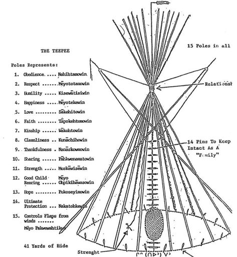 Teepee Designs, Native American Houses, Native American Church, Indian Teepee, Native American Teepee, Diy Teepee, Indigenous Education, Tee Pee, Native American Symbols