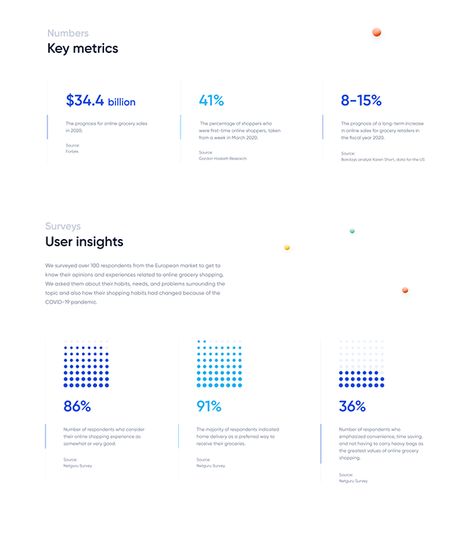 As the online grocery market has undergone significant change over the past few years, we decided to reinvent the ways in which Click & Collect can bring value to both retailers and end users. Shopping for everyday necessities no longer has to be a time-consuming chore. 보고서 디자인, Case Study Design, Grocery Market, Presentation Design Layout, Data Visualization Design, Be Design, Data Design, Slide Presentation, Data Charts