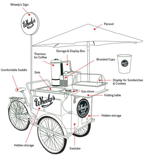 Wheely's on Behance Bicycle Cafe, Gerobak Dorong, Bike Food, Mobile Cafe, Mobile Coffee Shop, Mobile Food Cart, Coffee Bike, Coffee Cart, Food Cart Design