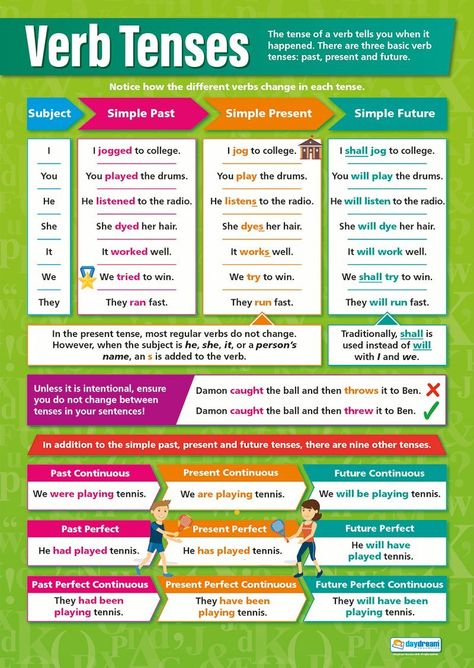 Verb Tenses | English Educational Wall Chart/Poster In Laminated Paper (A1 850Mm X 594Mm): Amazon.co.uk: Office Products Chart On Tenses, Tenses English Grammar, Verbal Tenses, Tenses In English, Tenses English, Grammar Posters, English Grammar Tenses, English Posters, Language Classroom