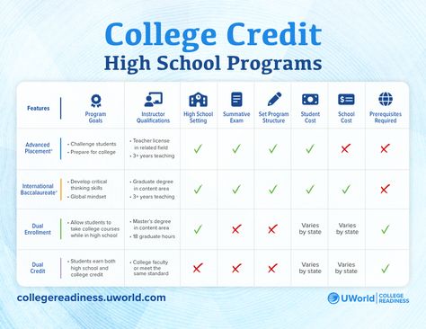 Compare AP®, IB®, Dual Credit, and Dual Enrollment programs to determine which program(s) are best for your schools and students. Click on the link to learn more in our blog! Dual Enrollment, Graduate Degree, College Courses, School Tips, Thinking Skills, School Hacks, In High School, Programming, To Learn