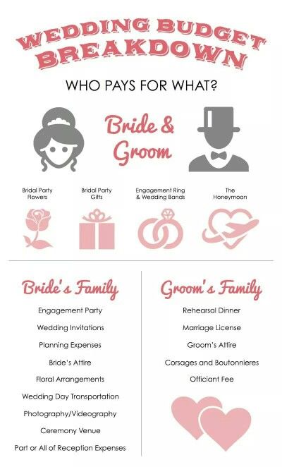 This is a great breakdown for who pays for what. Although the grooms side I think is lacking the honeymoon Wedding Who Pays, Wedding Budget Breakdown, Wedding Planning Timeline, Family Engagement, Wedding Etiquette, Weddings By Color, Wedding Budget, Planning Checklist, Wedding Rehearsal Dinner