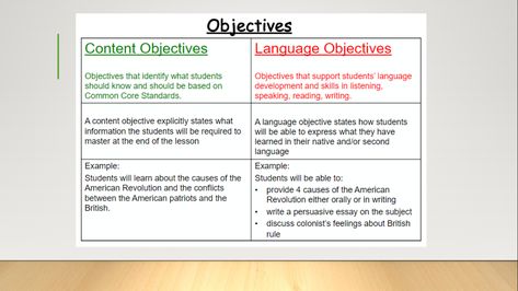 Creating both content and language objectives within lesson planning can be difficult.  Understanding the differences and how to create the objectives ensures that ELL students receive the proper guidelines necessary to grow both within the subject and language contingencies! Language Objectives Examples, Sheltered Instruction, Classroom Objectives, Objectives Board, Ell Strategies, Lesson Objectives, Language Objectives, Fourth Grade Science, Esl Reading