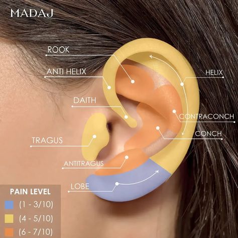 Pain Levels of Ear Piercings Pain Chart For Piercings, Pain Level Chart For Piercings, Pain Level For Piercings, Ear Piercings Chart Pain Level, Ear Piercings Placement Chart Pain Level, Ear Piercing Pain Scale, Ear Piercings Pain Level Chart, Ear Piercings Hurt Chart, Ear Piercing Pain Chart