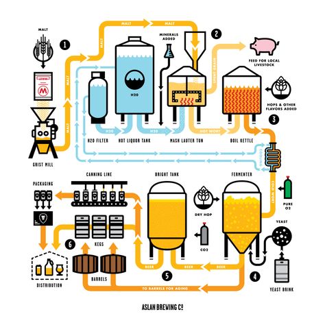 Beer Making Process, Beer Brewing Process, Process Diagram, Brewery Equipment, Making Beer, Beer Factory, Home Brewing Equipment, Brewery Design, Beer Brewery