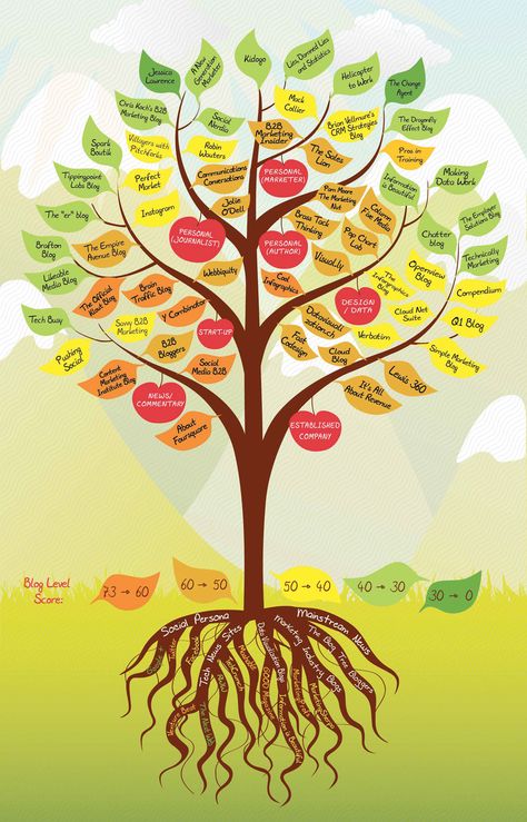 900 Years of Tree Diagrams, the Most Important Data Viz Tool in History | Design | WIRED Family Tree Designs, Tree Diagram, Book Tree, Infographic Marketing, Information Graphics, Coloring Book Art, New Growth, Interesting Articles, Tree Designs