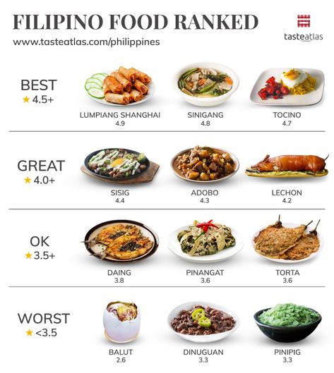 This is how TasteAtlas audience ranked Filipino food. Phillipino Food, Pork Barbecue, Pork Roast In Oven, Different Foods, Food Map, Culinary Cooking, Philippines Food, Food Infographic, Filipino Food