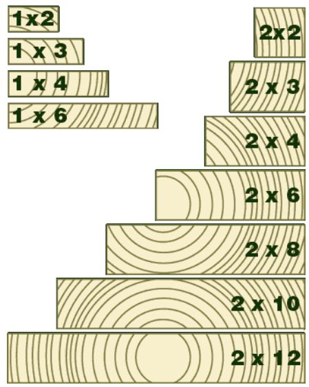 Nominal Vs Actual Lumber Sizes – Sherwood Lumber Lumber Sizes, Wood Mill, Wood Joints, Shop Organization, Beginner Woodworking Projects, Wooden Projects, Wood Working For Beginners, Woodworking Techniques, Product Range