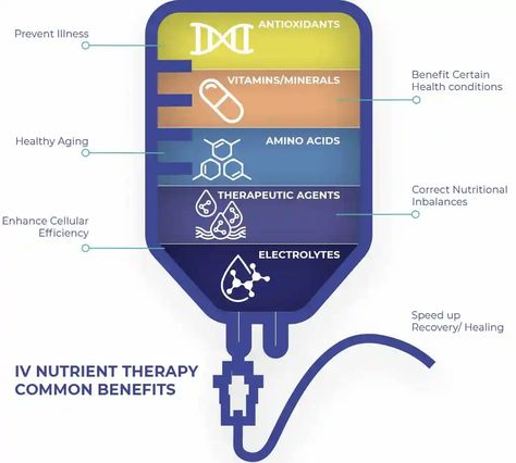 NAD IV Therapies, Vitamin-C, Infusions, and Other Advanced IM and IV Applications in Medicine | Empire Medical Training Vitamin Therapy, Iv Vitamin Therapy, Fluid And Electrolytes, Medical Training, Iv Therapy, Improve Metabolism, Regenerative Medicine, Healthy Aging, Aging Process