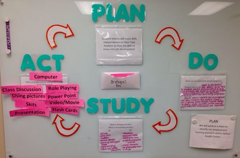 Pdsa Cycle Classroom, Data Walls, Social Skills Videos, Data Wall, Literacy Coach, Literacy Coaching, Door Decs, Leader In Me, Continuous Improvement