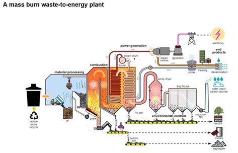 image showing how a mass burn waste-to-energy plant work Waste To Energy, Steam Turbine, Solar Thermal, Solid Waste, Steam Generator, Energy Industry, Competitive Analysis, Reduce Reuse Recycle, Energy Projects