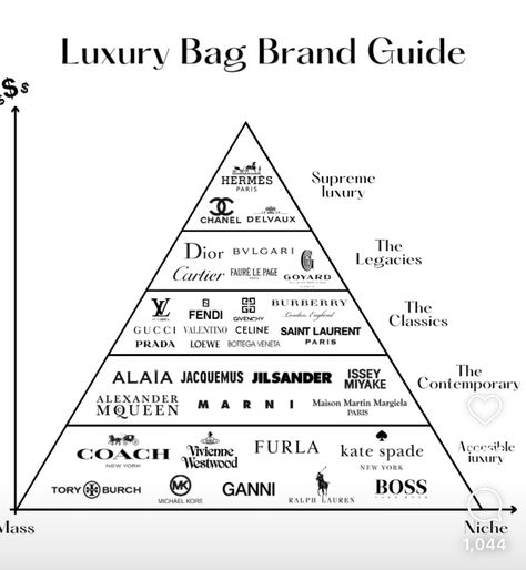 Brand Pyramid, Luxury Bag Brands, Luxury Brand Names, Paris Luxury, Fashion Vocabulary, Coach New York, Big Girl Fashion, Brand Guide, Saint Laurent Paris