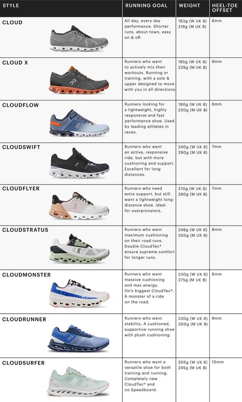 Best Track Shoes, Aesthetic Running Shoes, Cloud Monster, Cute Running Shoes, Cloud Shoes, Big Splash, On Running Shoes, Trendy Heels, Summer Holiday Outfits