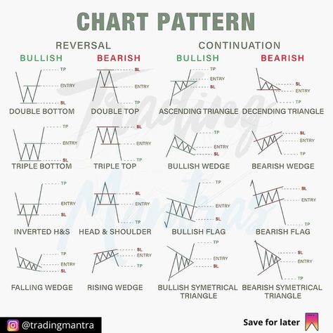 Triple Bottom Chart Pattern, Technical Chart Pattern, Reversal Pattern Chart, Stock Trends Charts, Trading Reversal Patterns, Treading Chart Pattern, Best Trading Setup, Chart Analysis Trading, Reversal Chart Patterns