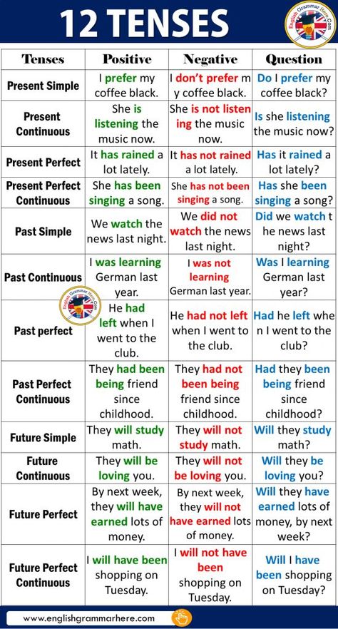 The Tenses In English, Tenses Chart With Examples, English Comp 1 College, 12 Tenses Chart, Tense Chart Grammar, Gramer English, 12 Tenses In English Grammar, Tenses Examples, English Grammar Chart