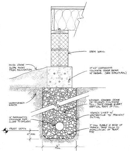 What is a Rubble Trench Foundation? | Build Naturally Eco Construction, Cob Building, Natural Building Materials, Straw Bale House, Eco Buildings, Earthship Home, Building Foundation, House Foundation, Natural Homes