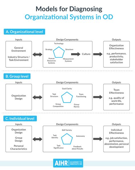 Business Process Mapping, Business Model Template, Project Planning Template, Organizational Development, Business Strategy Management, Organizational Design, Organizational Leadership, Organization Development, Performance Management