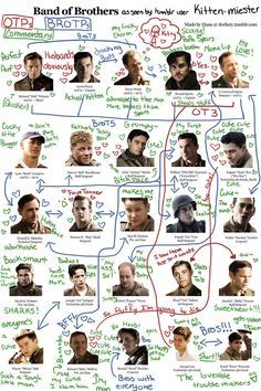 Band of Brothers Info Graph Shane Taylor Band Of Brothers, Band Of Brothers Funny, Band Of Brothers Characters, Lewis Nixon, Eion Bailey, Easy Company, Company Of Heroes, Band Of Brothers, Personality Quiz