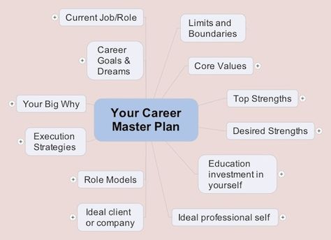 Mind mapping is one powerful tool! #career #careerplan #mindmap Career Mapping Template, Career Map, Career Clarity, Power Of Mind, Career Plan, Career Counselling, Elementary Counseling, Development Plan, Career Coaching