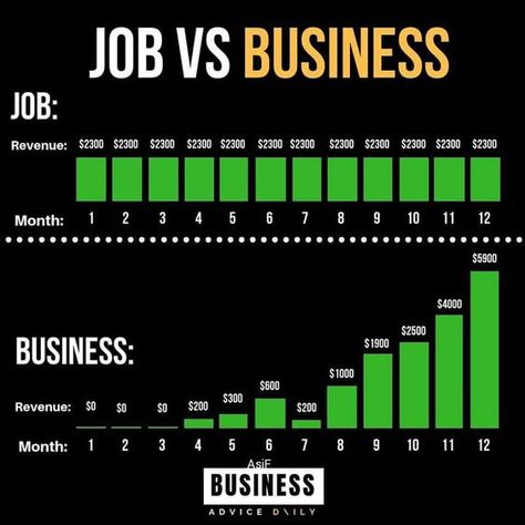 I don't know how some people just work a 9-5 for the rest of their life. #wealth #success #money #ceo #makemoneyonline #business #entrepreneur Job Vs Business, Business Entrepreneur Startups, Budget System, Job Poster, Business Ideas Entrepreneur, Entrepreneur Startups, Money Management Advice, Forever Living, Business Entrepreneurship