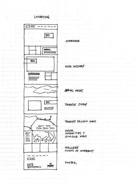 A rough wireframe sketch of a landing page showing the flow of information from above the fold on down. Above The Fold Web Design, Ux Sketches, Wireframe Sketch, Webpage Design Layout, Ux Wireframe, Ux Tips, Flow Chart Design, Design Methodology, Minimal Website Design