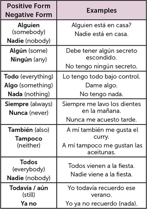 Useful Spanish Phrases, Spanish Learning Activities, Spanish Words For Beginners, Basic Spanish Words, Spanish Sentences, Basic Spanish, Basic Questions, Learn To Speak Spanish, Spanish Basics