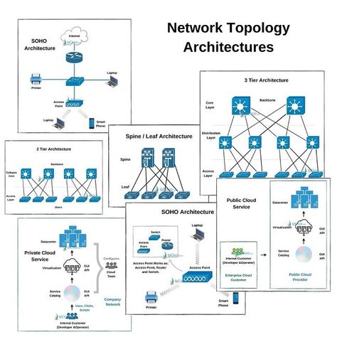 Types Of Network Topology, Ccna Study Guides, Cisco Networking Technology, Network Topology, Network Engineering, Networking Basics, Software Architecture, Osi Model, Aws Cloud